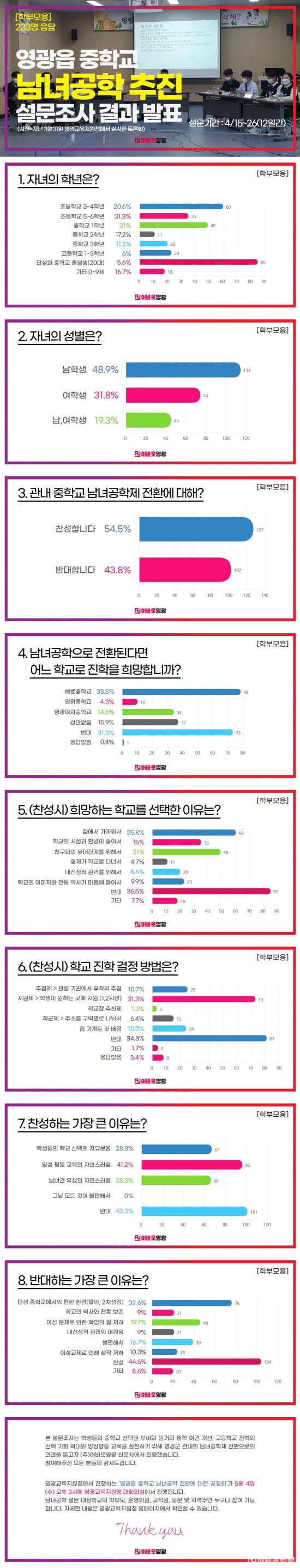 남녀공학 설문조사(학부모용) 1-vert.jpg