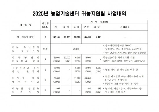 2025년 농업기술센터 귀농지원팀 사업내역(4차)001.jpg
