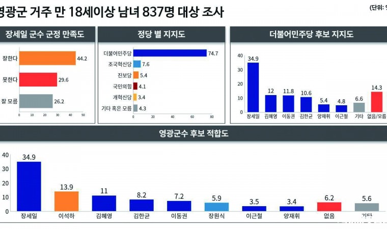 장세일 군수 34.9% 1위…‘더블스코어’로 기선 제압