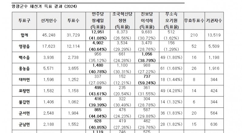 영광군수 재선거, 지역별 득표로 드러난 민심은?