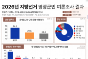 장세일 군수·김영록 지사 ‘선두 굳히기’…영광 민심, 지방선거 첫 여론조사서 뚜렷한 흐름