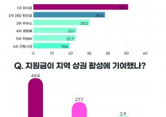 영광군 민생경제회복지원금, “지역 경제 살렸다”