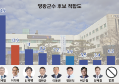 장세일 군수 ‘재선 가도’…군정 만족 44.2% ‘안착’