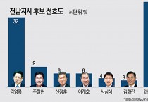 이개호 의원, 전남지사 후보 선호도 6%…"중진 파워 통할까"