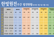 한빛원전 주간 발전현황