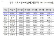 지역내총생산 성장률, 영광군 전국 1위 타이틀