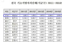 지역내총생산 성장률, 영광군 전국 1위 타이틀