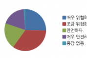 한빛원전 안전성에 대한 군민 신뢰도 조사 결과