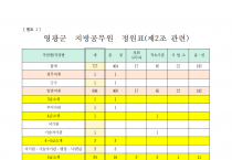 영광군 지방공무원 정원 규칙 일부개정규칙안 입법예고 알림