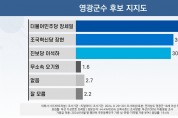 영광군수 재선거...민주당 장세일 32.5%, 혁신당 장현 30.9%, 진보 이석하’ 30.1% '초박빙' 3강 구도