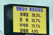 민주당 장세일 후보, 여론조사 39.3%... 조국당 장현보다 6.6%p 앞서