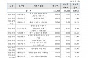 돈 없다고 울상이던 영광군, 국·도비 보조금 112억 반납