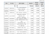 돈 없다고 울상이던 영광군, 국·도비 보조금 112억 반납