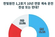 한빛원전 10년 연장, 찬반 여론조사 “팽팽"