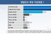 영광군수 재선거, 조국혁신당 지지율 급등 ····· “경선 시기와 맞물려 상승세?”