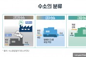 「그린수소 생산시스템 기술개발 및 기반구축」 공모 최종 선정