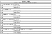 영광군공무원노동조합, 영광 군의회 의원 갑질 형태 설문 조사 결과 발표