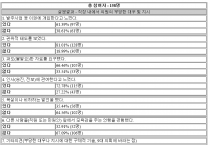 영광군공무원노동조합, 영광 군의회 의원 갑질 형태 설문 조사 결과 발표