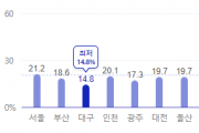 6.1 지방선거 사전투표율 20.62 전남 최고 31.0% 광주 최하 17.22%  영광군 41.57%