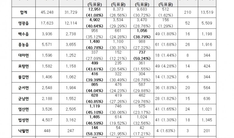 영광군수 재선거, 지역별 득표로 드러난 민심은?