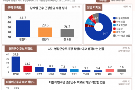 장세일 군수·김영록 지사 ‘선두 굳히기’…영광 민심, 지방선거 첫 여론조사서 뚜렷한 흐름