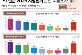 2026 영광군의원·도의원 지방선거 여론조사 결과…관심 모은 후보는?